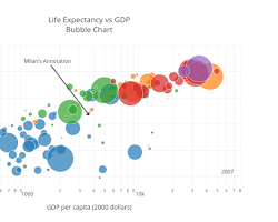 Image of GDP vs life expectancy bubble chart