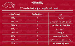 قیمت جدید گوشت مرغ امروز ۱۶ خرداد ۱۴۰۵ / ران مرغ کیلویی چند شد؟ + جدول