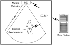 Résultat de recherche d'images pour "fall detector for elderly"