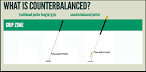 Counterbalance putter weights