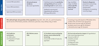 Expanding Cancer Screening in the UK: Leveraging Polygenic Risk Scores to Improve Early Detection