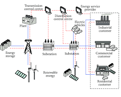 Image of Smart grid diagram