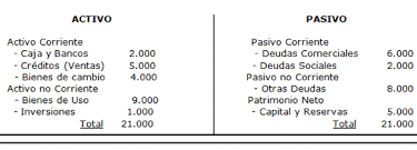 Resultado de imagen para EL ESTADO DE SITUACION EN CONTABILIDAD