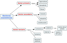 Resultado de imagen de sector económico