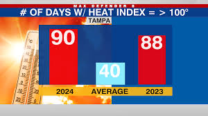 tampa weather