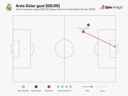 Güler Scores Twice Against Bayern in Champions League Quarter-Final