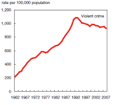 Image result for violent crime statistics over time