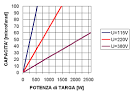 Condensatore da Trifase a Monofase