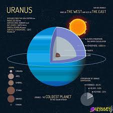 Here are five interesting facts about Uranus. * Uranus is ...