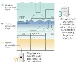 Image of Natural gas detector installed high on a wall