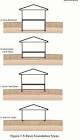 Types of House Foundations - Home Renovations - m