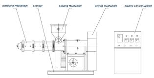 Image result for extruding machine