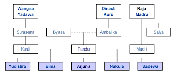 Hasil gambar untuk SENJATA ARJUNA