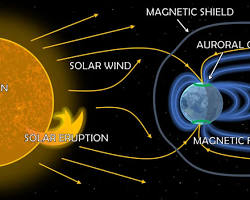 Image of diagram explaining how the aurora borealis is formed