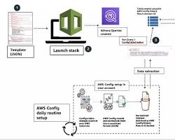 Image of AWS Config Create Delivery Channel screen