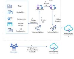 Image of managing migration artifacts in Migration Hub