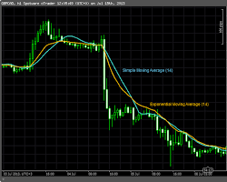 Image of RMX Stock  Moving Averages