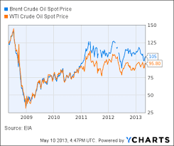 Image result for BRENT Crude