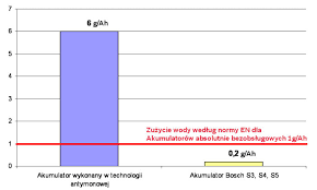 Znalezione obrazy dla zapytania elektrolit do akumulatora