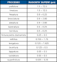 Relazione tra indicazioni della rugosita e tipi di lavorazione tabella di