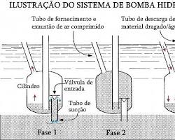 Imagem De Dragagem Por Ar