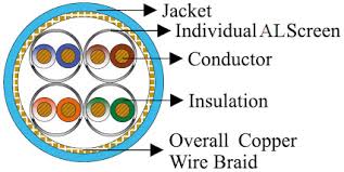 Category 7 Cables - Data Cable