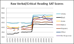Résultat de recherche d'images pour "mcat score ethnic"