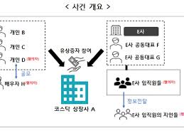 "유명인도 유증 참여한대" 미공개정보 이용한 상장사 임직원들 덜미 - 머니투데이