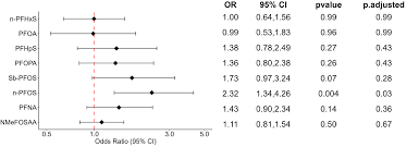 Unraveling the Link: Exploring the Connection Between PFAS Exposure and Thyroid Cancer Risk