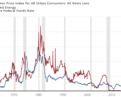 Image of Federal Reserve Interest Rate Chart