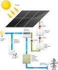 Process of solar energy