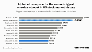 Alphabet heads for a $500 billion drop in market value, the biggest in its history
