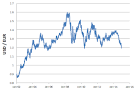 Euro echange rate