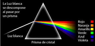 Resultado de imagen para grafico del prisma del color