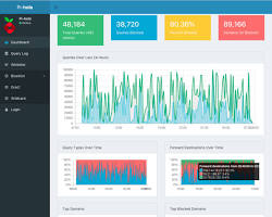 Image of Pihole web interface