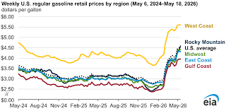Gas Price Trends: Regional Differences and Impact of Geopolitical Events (Memorial Day 2026)