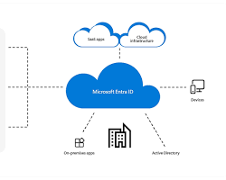 Microsoft Entra ID (eski adıyla Azure Active Directory) resmi