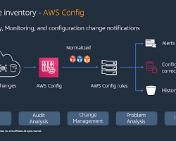 Image of AWS Config Configuration History screen