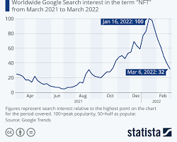 NFTs, top trending search in google 2023