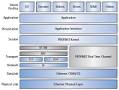 Profinet protocol