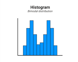 Image of histogram with a bimodal distribution