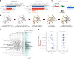 The network expansion of genetic associations maps human cell biology onto a pleiotropy map.