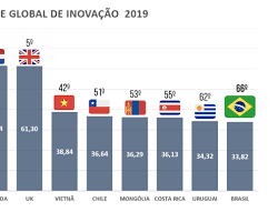 Imagem de Inovação no Brasil