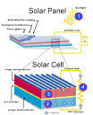 Solar cell vs solar panel