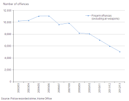Image result for violent crime statistics over time