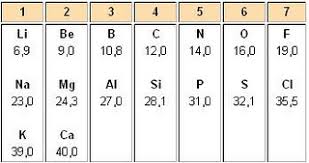 Resultado de imagen para triadas de dobereiner