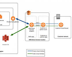 Image of creating a virtual interface in Direct Connect