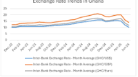 Exchange Rate appreciation