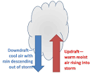 Updraft and downdraft meteorology m