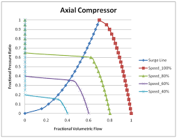 Image result for axial compressor